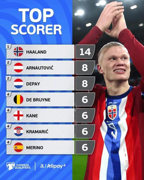 世界杯夺冠赔率：西班牙力压英格兰 意大利第10（夺冠赔率出炉：西班牙领跑英格兰，意大利排名第十）